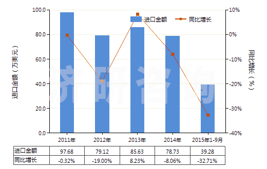 2011-2015年9月中國(guó)人造纖維短纖縫紉線(HS55082000)進(jìn)口總額及增速統(tǒng)計(jì)